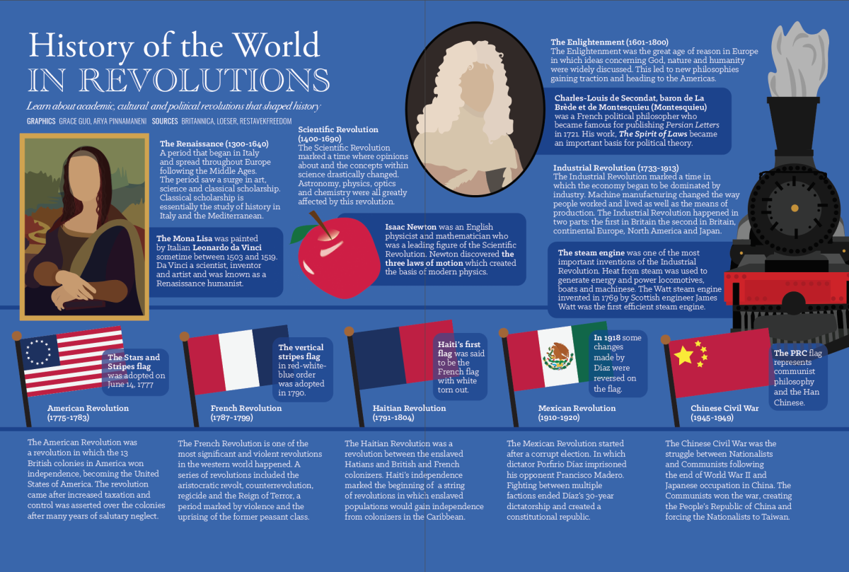 History of the World in Revolutions